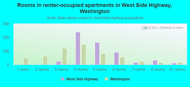 Rooms in renter-occupied apartments in West Side Highway, Washington