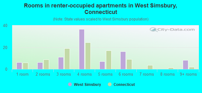 Rooms in renter-occupied apartments in West Simsbury, Connecticut