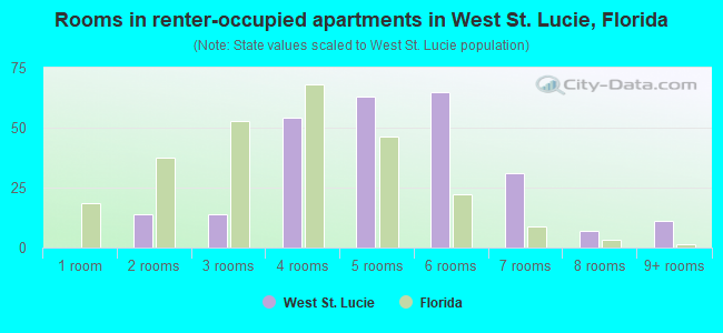 Rooms in renter-occupied apartments in West St. Lucie, Florida