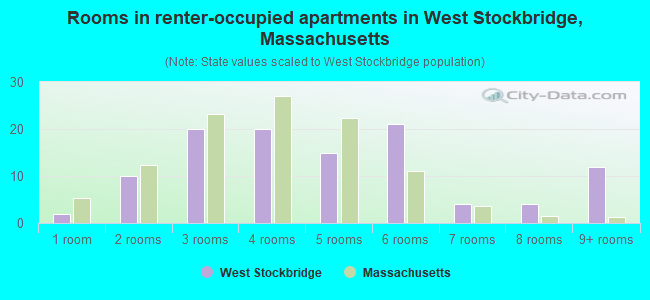 Rooms in renter-occupied apartments in West Stockbridge, Massachusetts