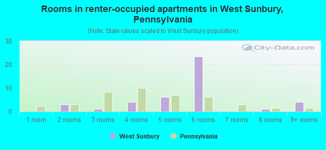 Rooms in renter-occupied apartments in West Sunbury, Pennsylvania