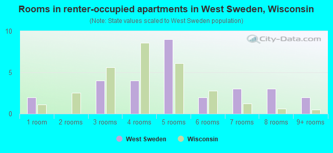 Rooms in renter-occupied apartments in West Sweden, Wisconsin