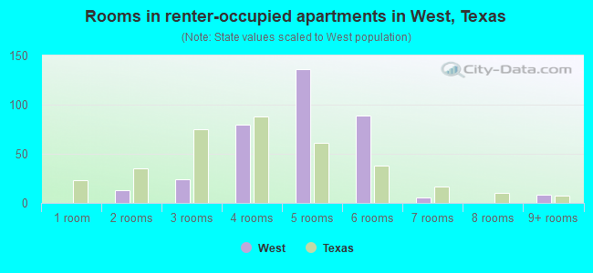 Rooms in renter-occupied apartments in West, Texas