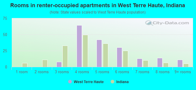Rooms in renter-occupied apartments in West Terre Haute, Indiana