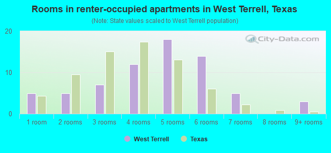 Rooms in renter-occupied apartments in West Terrell, Texas
