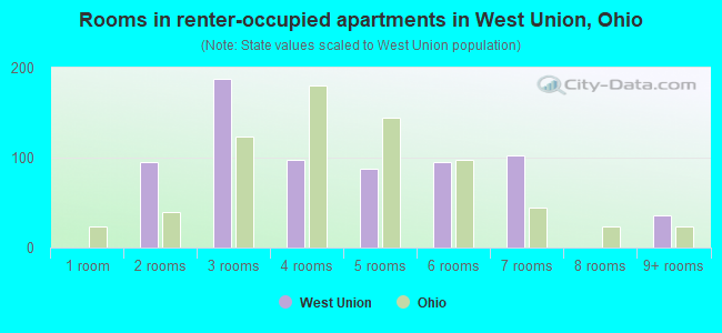 Rooms in renter-occupied apartments in West Union, Ohio