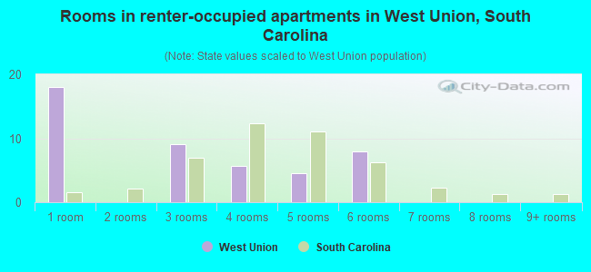 Rooms in renter-occupied apartments in West Union, South Carolina