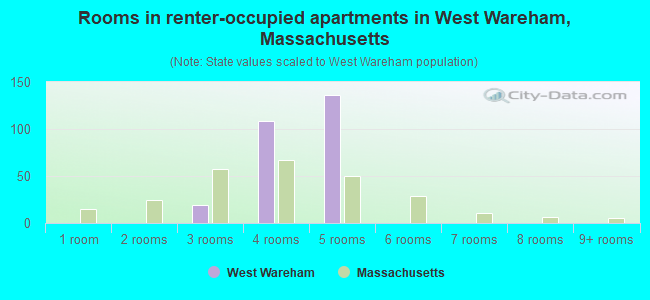 Rooms in renter-occupied apartments in West Wareham, Massachusetts