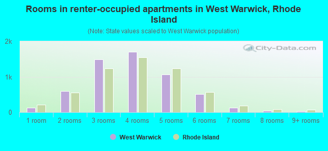 Rooms in renter-occupied apartments in West Warwick, Rhode Island