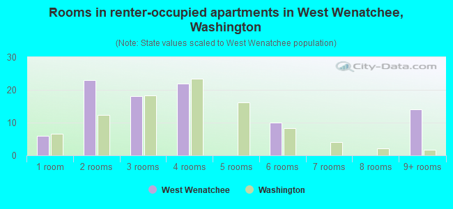 Rooms in renter-occupied apartments in West Wenatchee, Washington