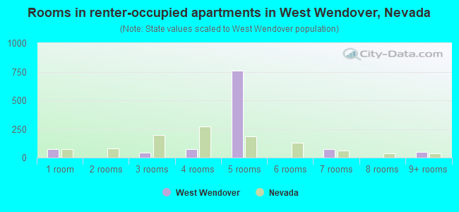 Rooms in renter-occupied apartments in West Wendover, Nevada