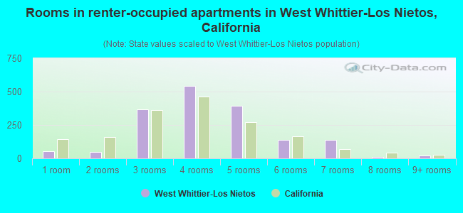 Rooms in renter-occupied apartments in West Whittier-Los Nietos, California