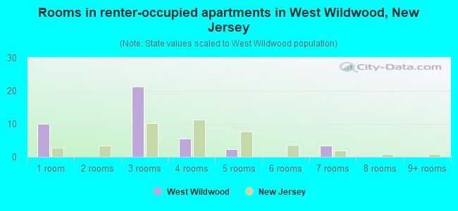 Rooms in renter-occupied apartments in West Wildwood, New Jersey