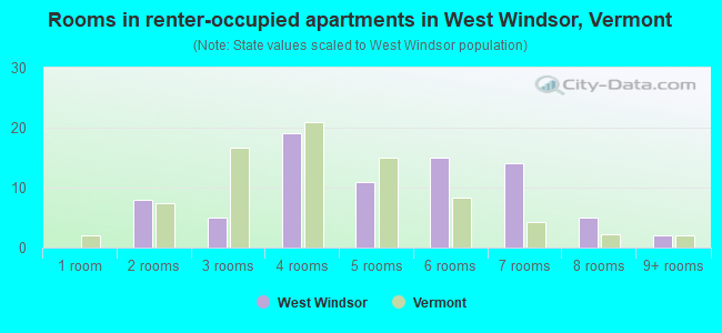 Rooms in renter-occupied apartments in West Windsor, Vermont