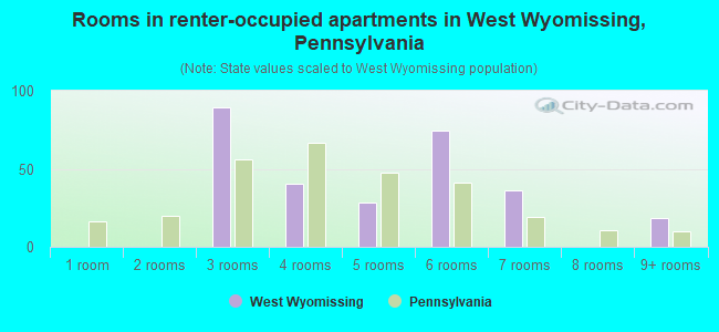 Rooms in renter-occupied apartments in West Wyomissing, Pennsylvania