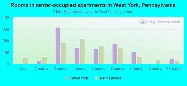 Rooms in renter-occupied apartments in West York, Pennsylvania