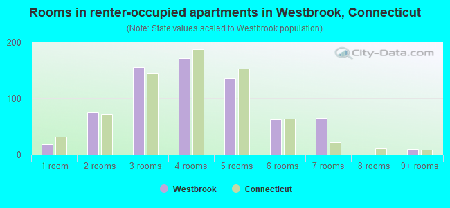 Rooms in renter-occupied apartments in Westbrook, Connecticut