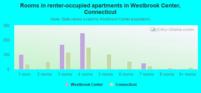 Rooms in renter-occupied apartments in Westbrook Center, Connecticut