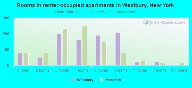 Rooms in renter-occupied apartments in Westbury, New York