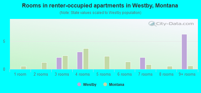 Rooms in renter-occupied apartments in Westby, Montana