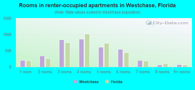 Rooms in renter-occupied apartments in Westchase, Florida