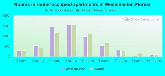 Rooms in renter-occupied apartments in Westchester, Florida