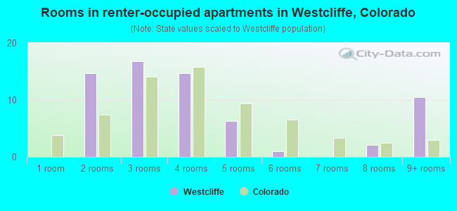 Rooms in renter-occupied apartments in Westcliffe, Colorado