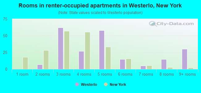 Rooms in renter-occupied apartments in Westerlo, New York