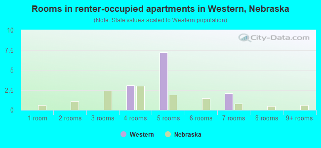 Rooms in renter-occupied apartments in Western, Nebraska