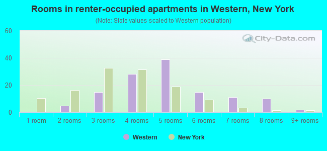 Rooms in renter-occupied apartments in Western, New York