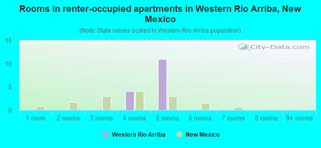 Rooms in renter-occupied apartments in Western Rio Arriba, New Mexico