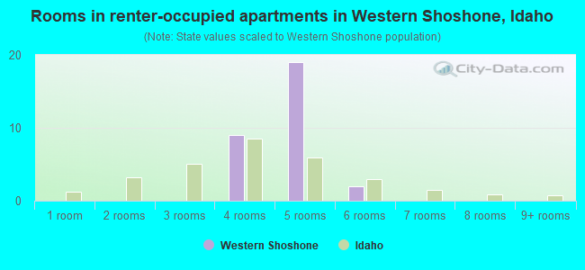 Rooms in renter-occupied apartments in Western Shoshone, Idaho
