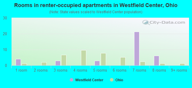 Rooms in renter-occupied apartments in Westfield Center, Ohio