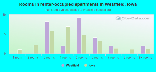 Rooms in renter-occupied apartments in Westfield, Iowa