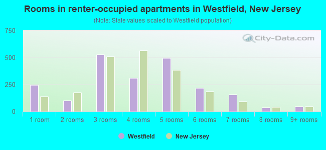 Rooms in renter-occupied apartments in Westfield, New Jersey