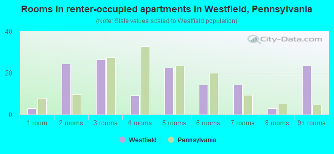 Rooms in renter-occupied apartments in Westfield, Pennsylvania