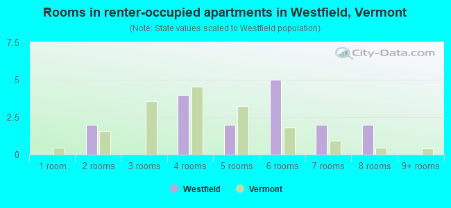 Rooms in renter-occupied apartments in Westfield, Vermont