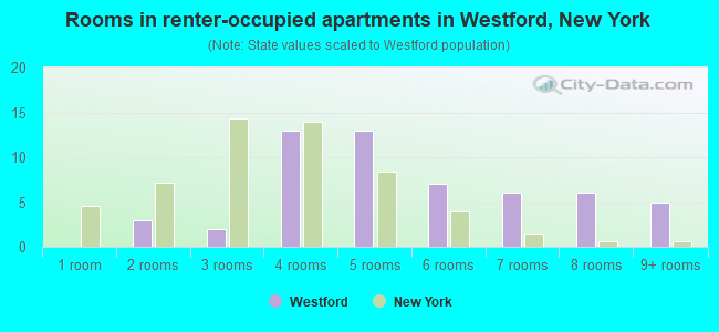 Rooms in renter-occupied apartments in Westford, New York