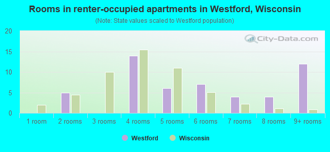 Rooms in renter-occupied apartments in Westford, Wisconsin
