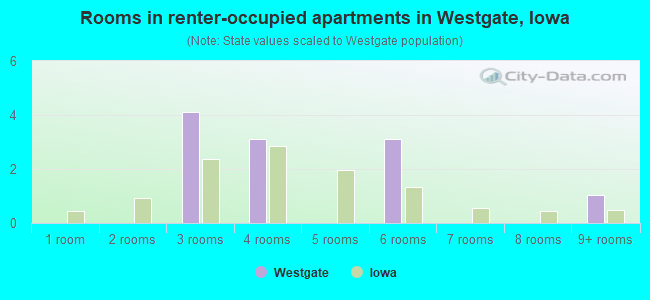Rooms in renter-occupied apartments in Westgate, Iowa