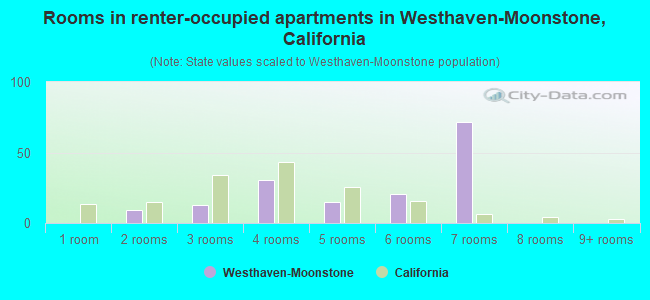 Rooms in renter-occupied apartments in Westhaven-Moonstone, California