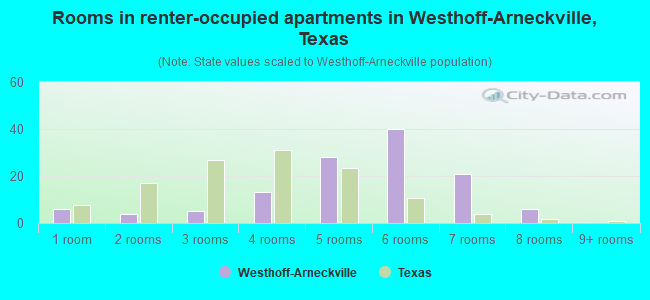 Rooms in renter-occupied apartments in Westhoff-Arneckville, Texas