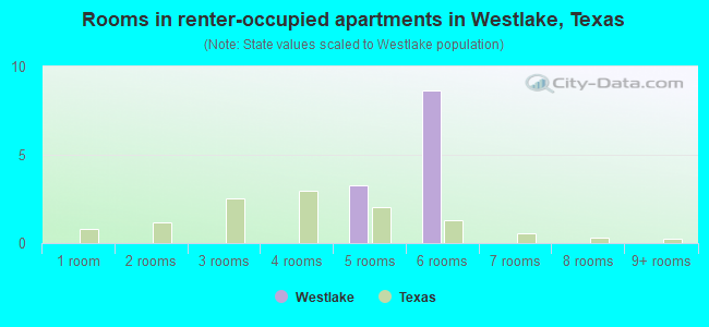 Rooms in renter-occupied apartments in Westlake, Texas