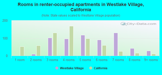 Rooms in renter-occupied apartments in Westlake Village, California