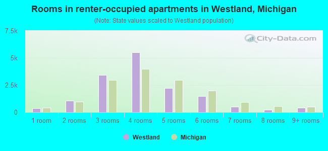 Rooms in renter-occupied apartments in Westland, Michigan