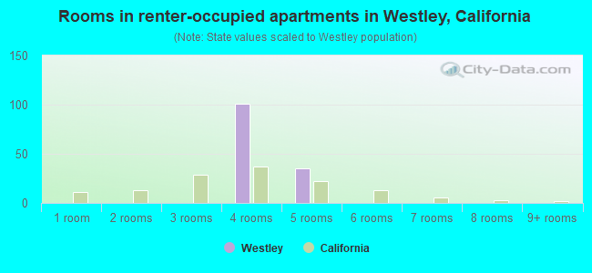 Rooms in renter-occupied apartments in Westley, California