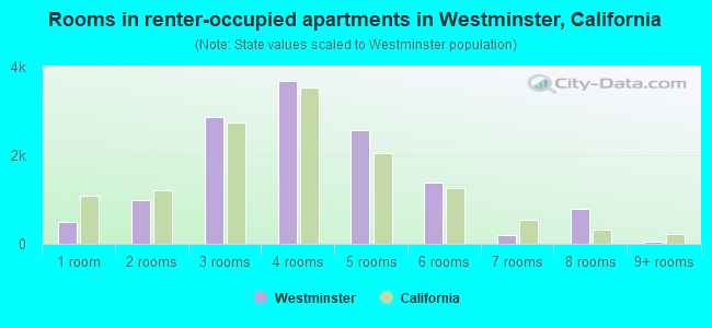 Rooms in renter-occupied apartments in Westminster, California