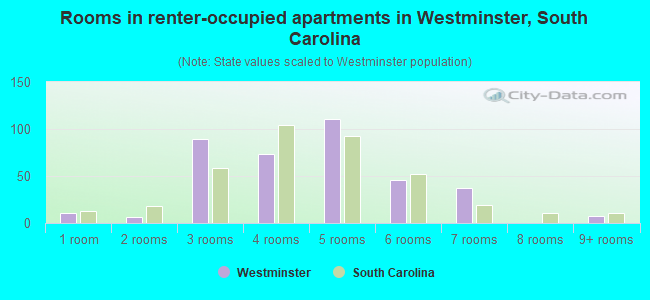 Rooms in renter-occupied apartments in Westminster, South Carolina