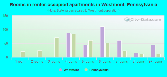 Rooms in renter-occupied apartments in Westmont, Pennsylvania