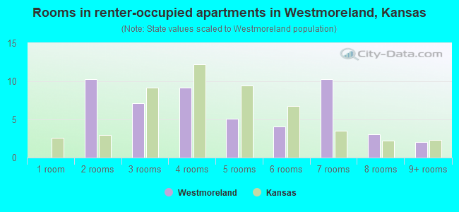 Rooms in renter-occupied apartments in Westmoreland, Kansas